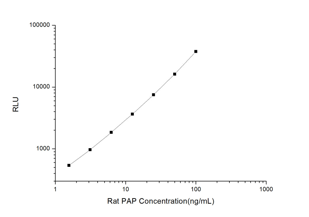 Rat PAP (Plasmin-Antiplasmin Complex) CLIA Kit