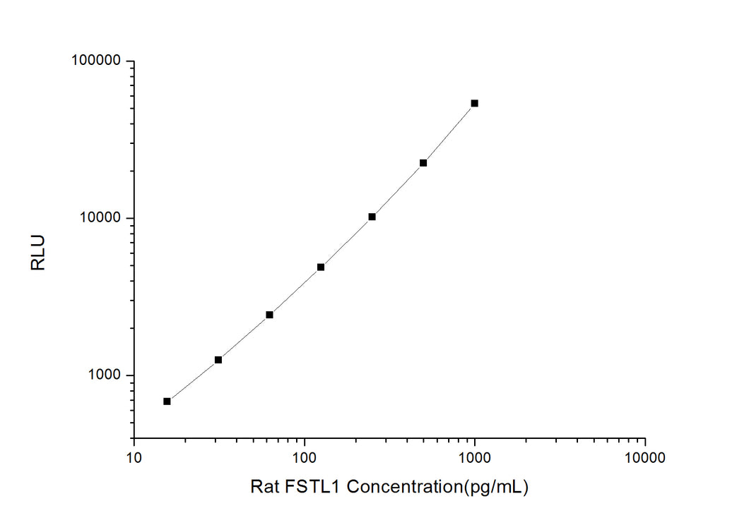 Rat FSTL1 (Follistatin Like Protein 1) CLIA Kit