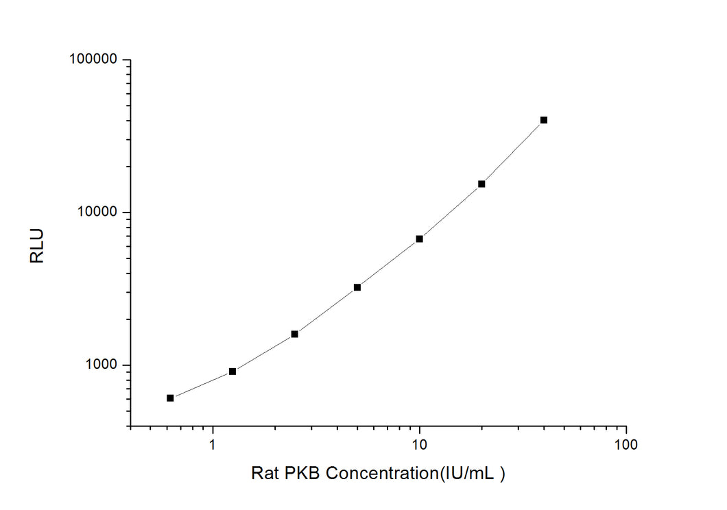 Rat PKB (Protein Kinase B) CLIA Kit