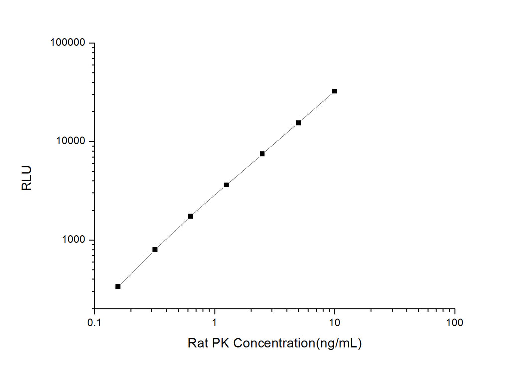 Rat PK (Pyruvate Kinase, Liver And RBC) CLIA Kit