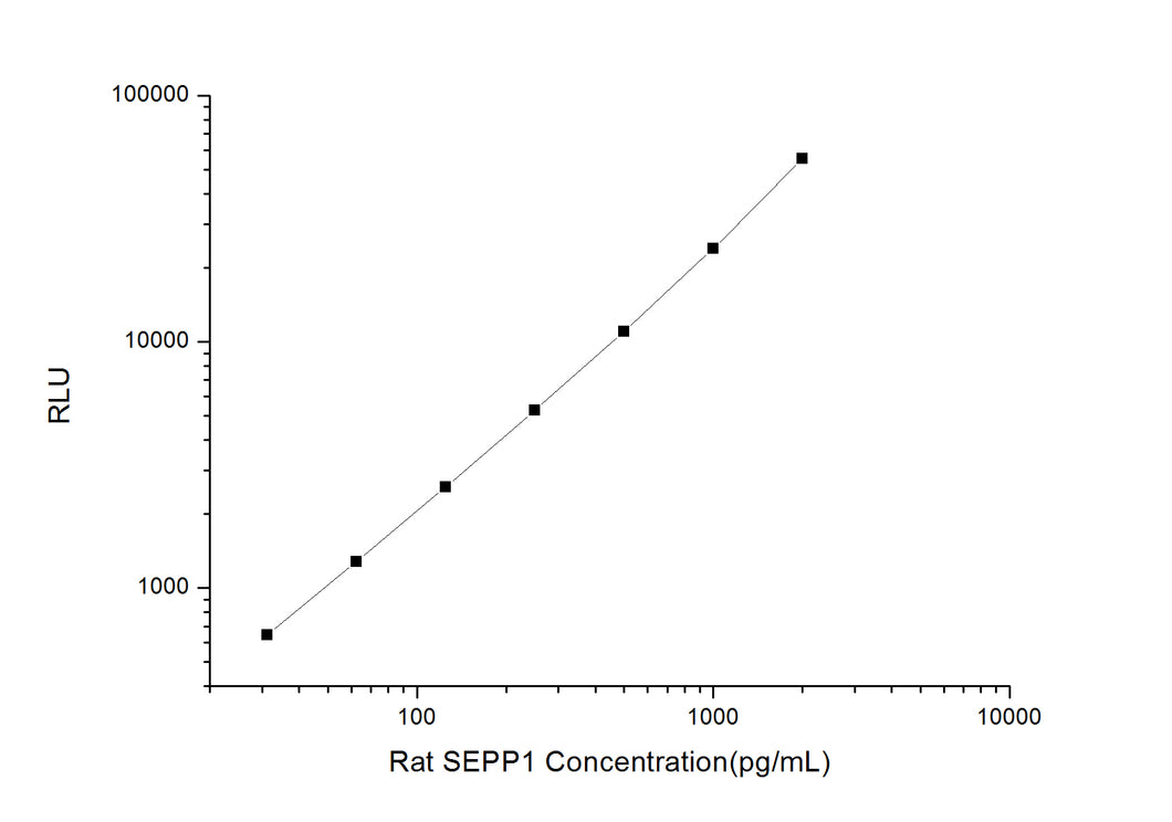 Rat SEPP1 (Selenoprotein P) CLIA Kit