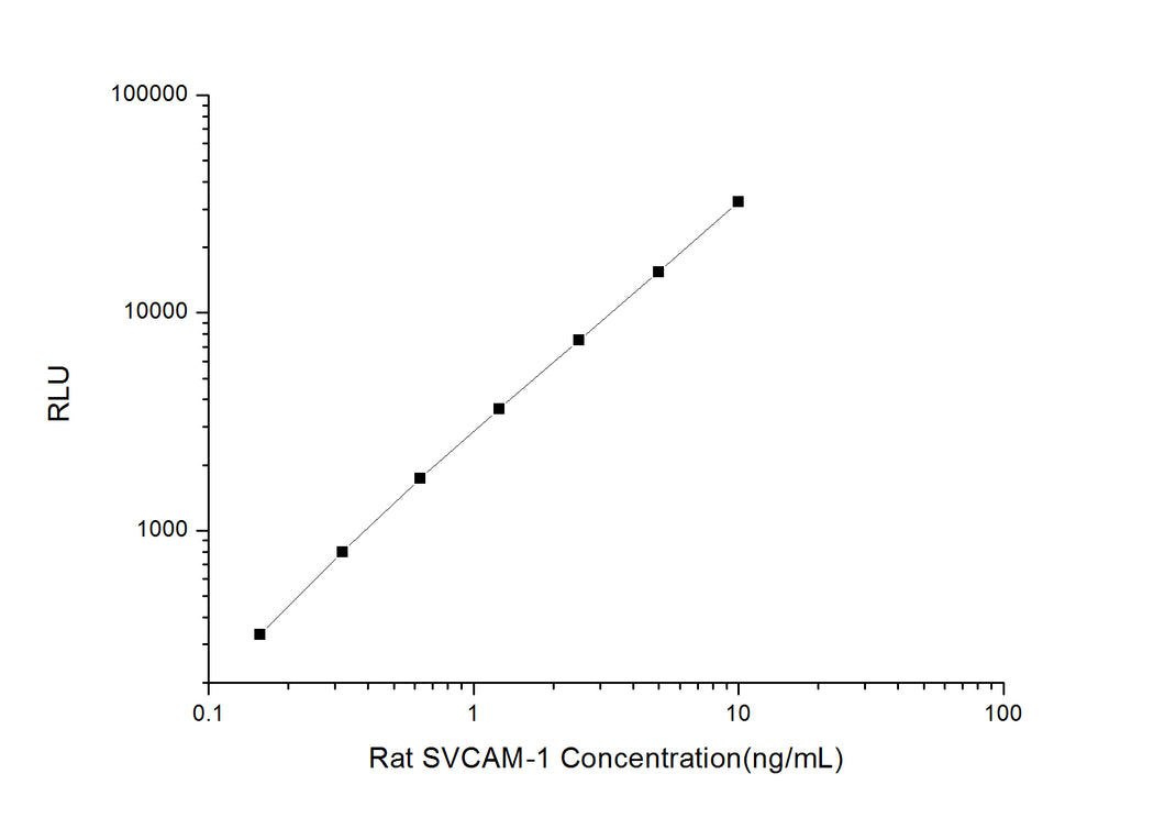 Rat SVCAM-1 (Soluble Vascuolar Cell Adhesion Molecule 1) CLIA Kit
