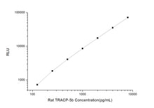 Rat TRACP-5b (Tartrate-Resistant Acid Phosphatase 5b) CLIA Kit