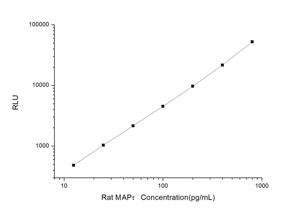 Rat MAP? (Microtubule Associated Protein Tau) CLIA Kit