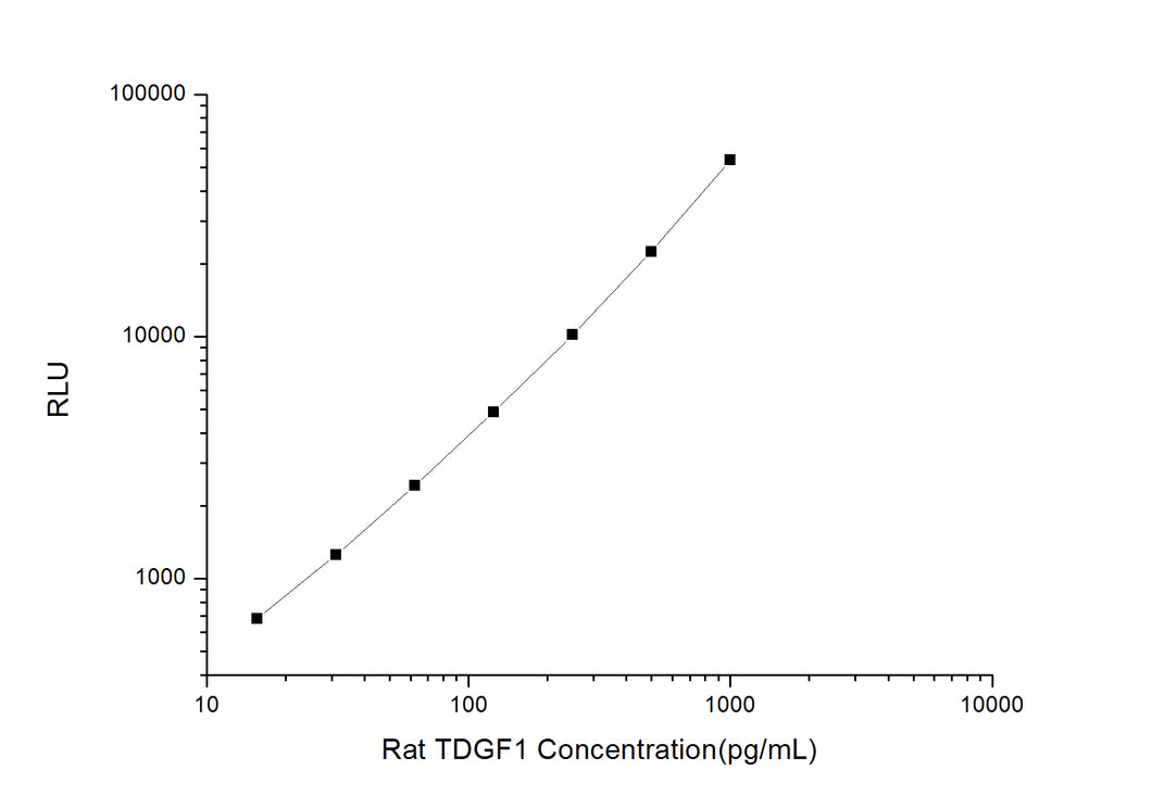 Rat TDGF1 (Teratocarcinoma Derived Growth Factor 1) CLIA Kit