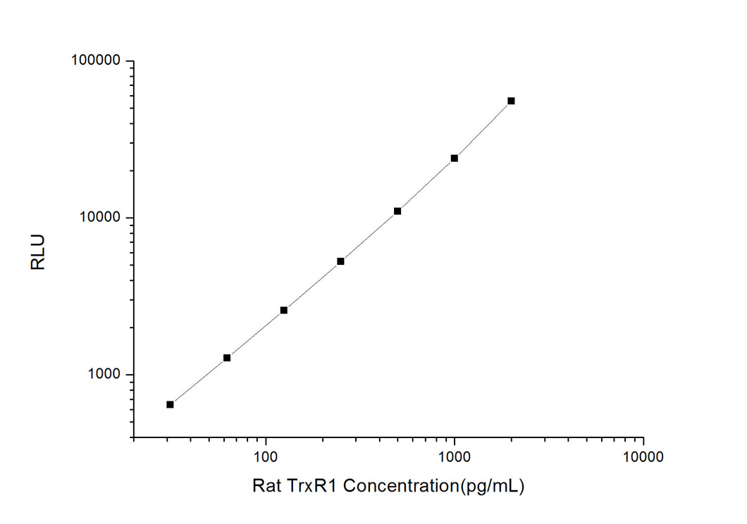 Rat TrxR1 (Thioredoxin Reductase 1) CLIA Kit