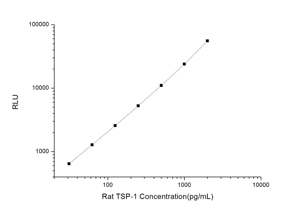 Rat TSP-1 (Thrombospondin 1) CLIA Kit