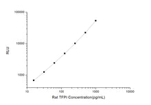 Rat TFPI (Tissue Factor Pathway Inhibitor) CLIA Kit
