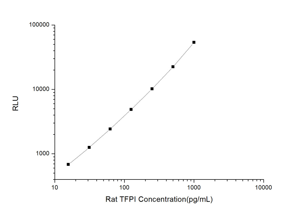 Rat TFPI (Tissue Factor Pathway Inhibitor) CLIA Kit