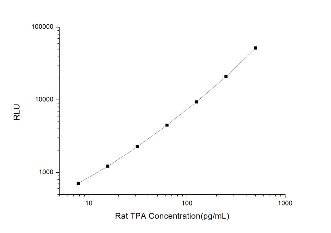 Rat TPA (Tissue Polypeptide Antigen) CLIA Kit