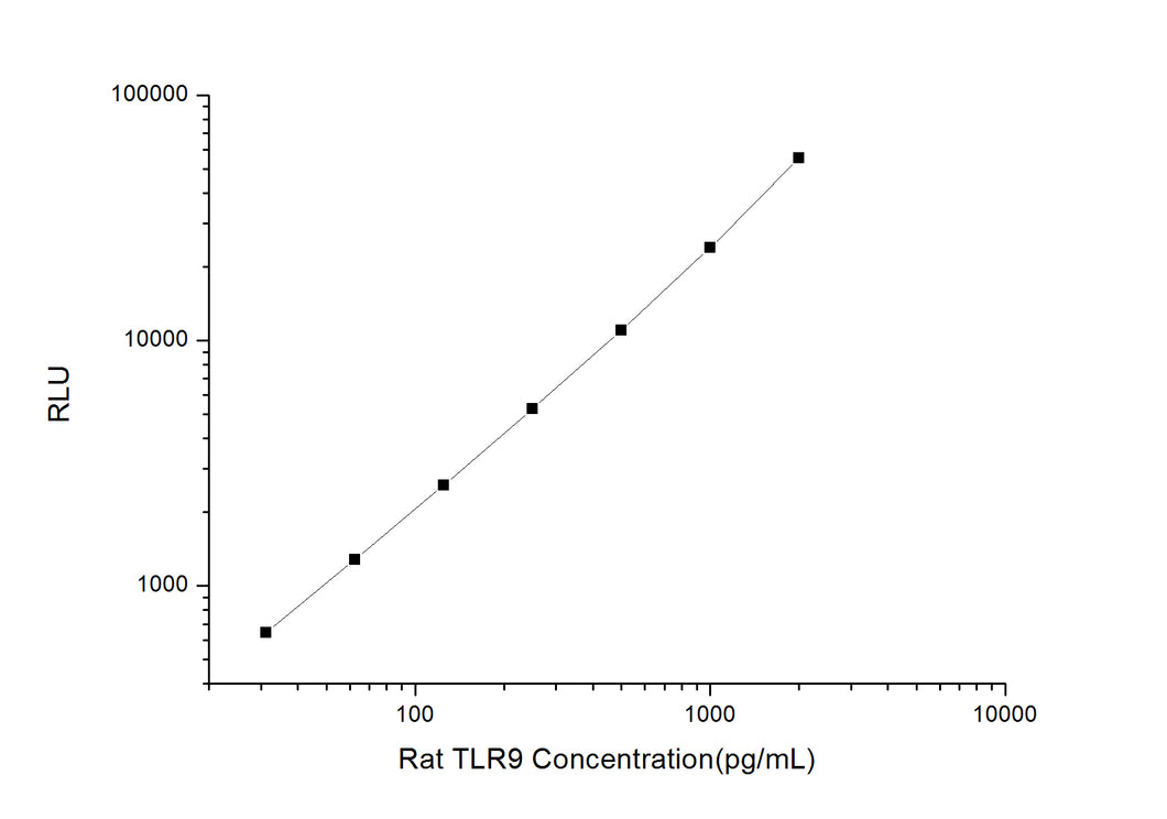Rat TLR9 (Toll-Like Receptor 9) CLIA Kit