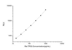 Rat TP53 (Tumor Protein 53) CLIA Kit