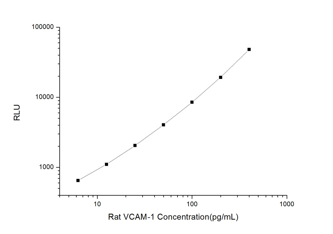 Rat VCAM-1 (Vascuolar Cell Adhesion Molecule 1) CLIA Kit