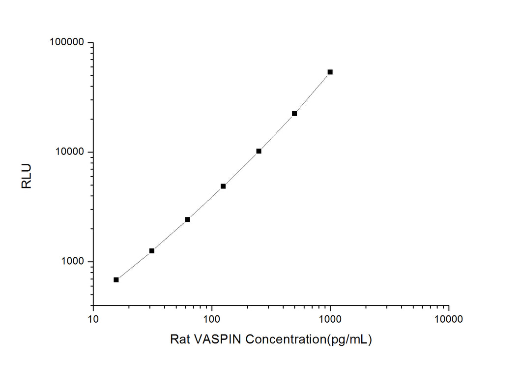 Rat VASPIN (Visceral Adipose Specific Serine Protease Inhibitor) CLIA Kit