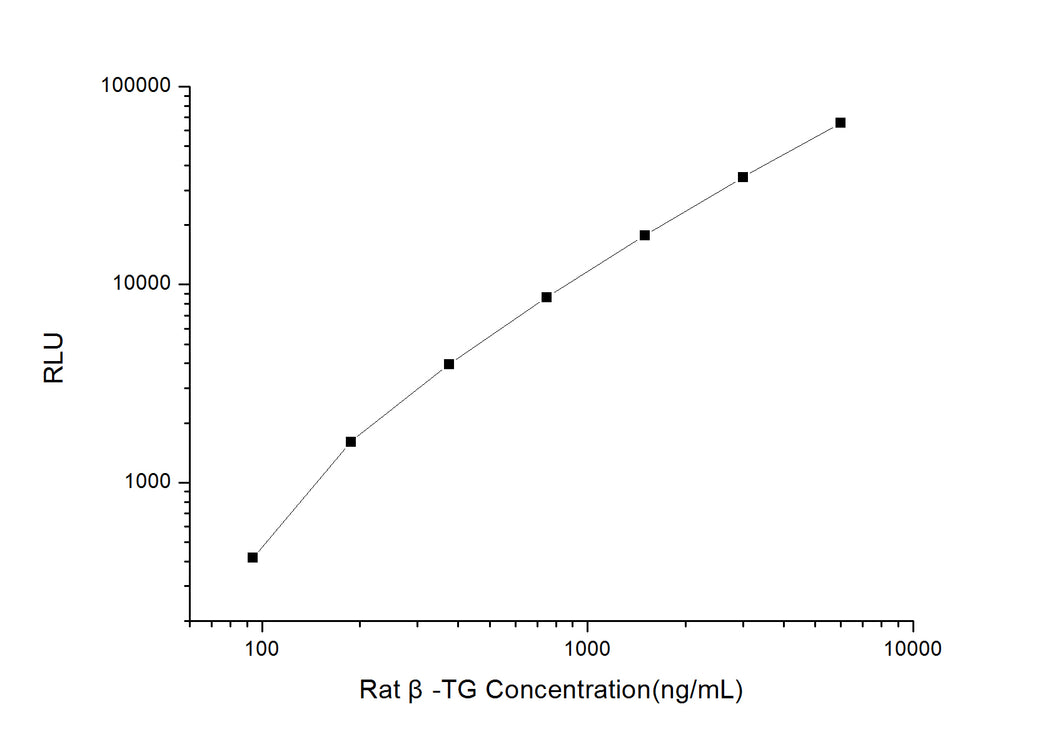 Rat b-TG (beta-Thromboglobulin) CLIA Kit