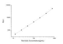 Rat VLDL (Very Low Density Lipoprotein) CLIA Kit