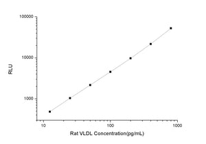 Rat VLDL (Very Low Density Lipoprotein) CLIA Kit