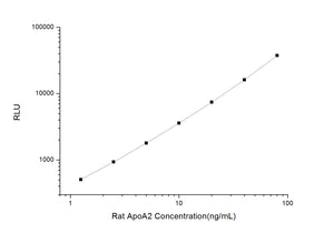 Rat ApoA2 (Apolipoprotein A2) CLIA Kit