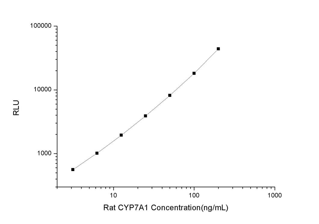 Rat CYP7A1 (Cholesterol 7-Alpha-Hydroxylase) CLIA Kit