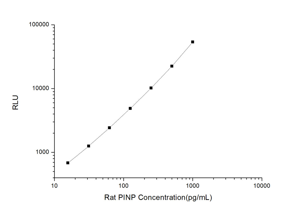 Rat PINP (Procollagen Type I N-Terminal Propeptide) CLIA Kit