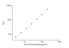 Rat TH (Tyrosine Hydroxylase) CLIA Kit