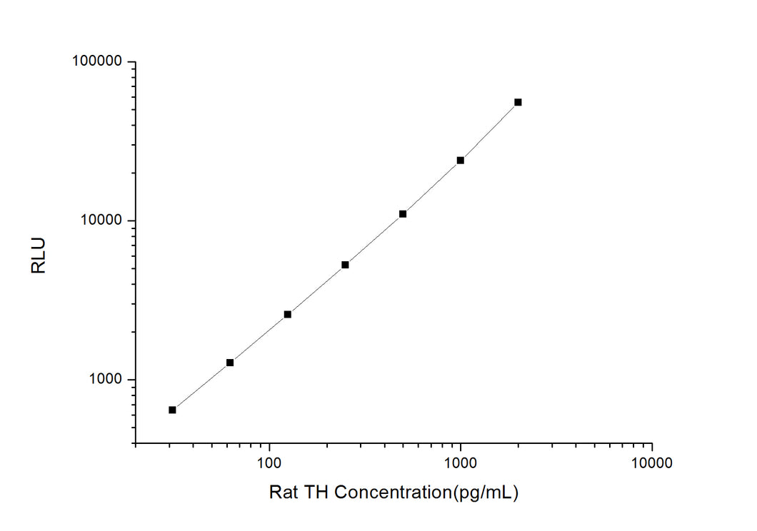 Rat TH (Tyrosine Hydroxylase) CLIA Kit