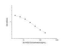 25-HVD3 (25-Hydroxy Vitamin D3) ELISA Kit