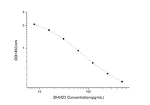 DHVD3 (1,25-Dihydroxyvitamin D3) ELISA Kit