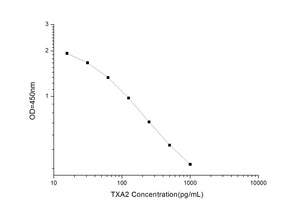 TXA2 (Thromboxane A2) ELISA Kit