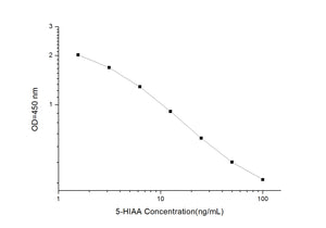 5-HIAA(5-Hydroxyindoleacetic Acid)ELISA Kit