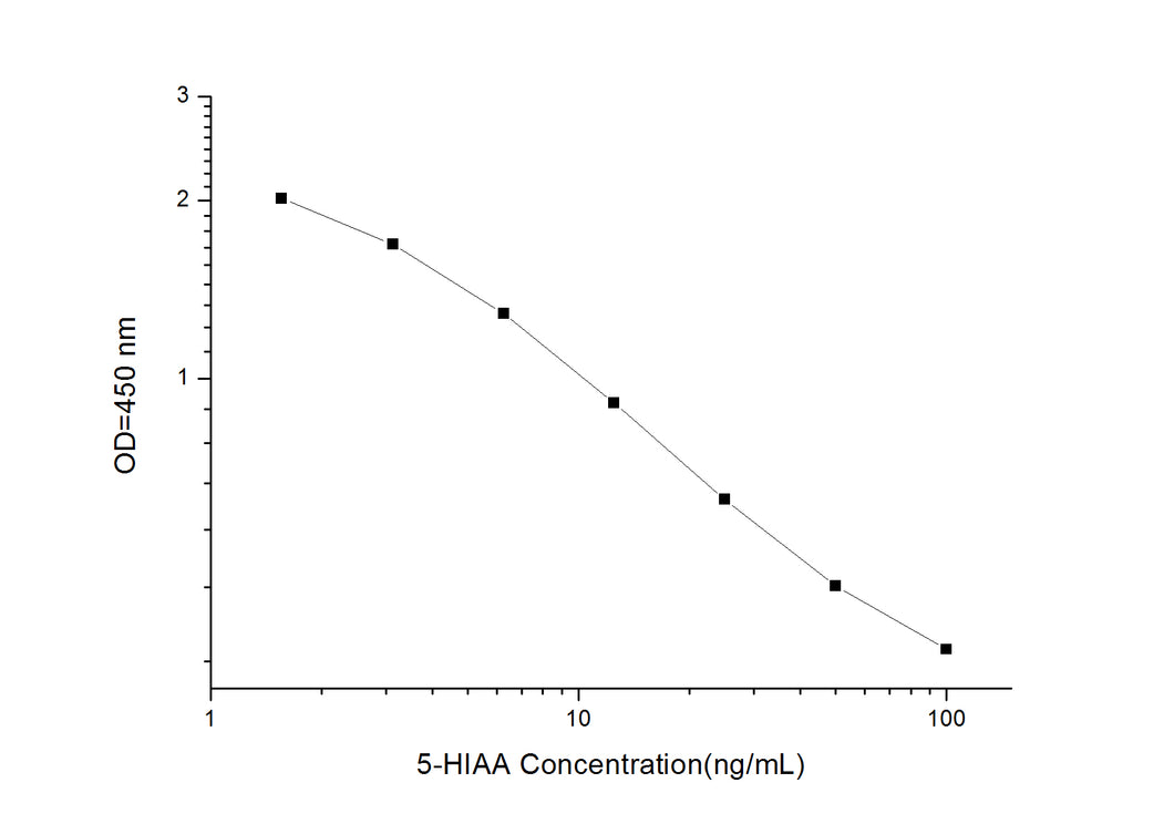 5-HIAA(5-Hydroxyindoleacetic Acid)ELISA Kit