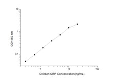 Chicken CRP (C-reactive protein) ELISA Kit