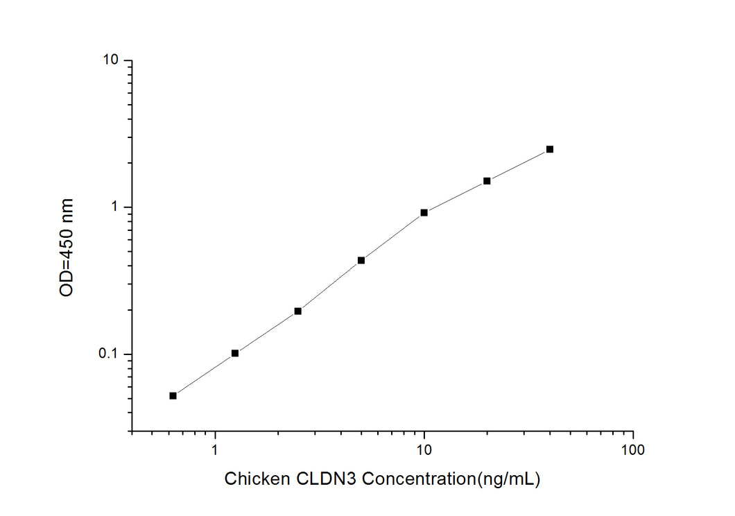Chicken CLDN3 (Claudin 3) ELISA Kit