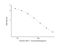 Chicken GLP-1 (Glucagon Like Peptide 1) ELISA Kit