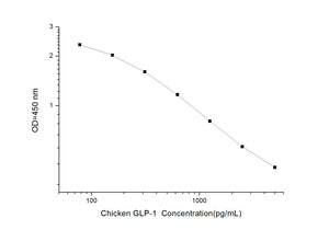 Chicken GLP-1 (Glucagon Like Peptide 1) ELISA Kit