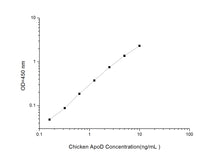Chicken ApoD (Apolipoprotein D) ELISA Kit