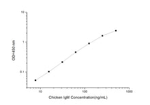 Chicken IgM (Immunoglobulin M) ELISA Kit