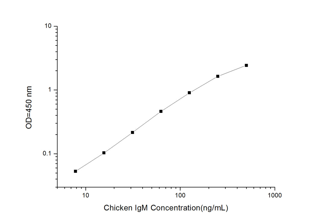 Chicken IgM (Immunoglobulin M) ELISA Kit