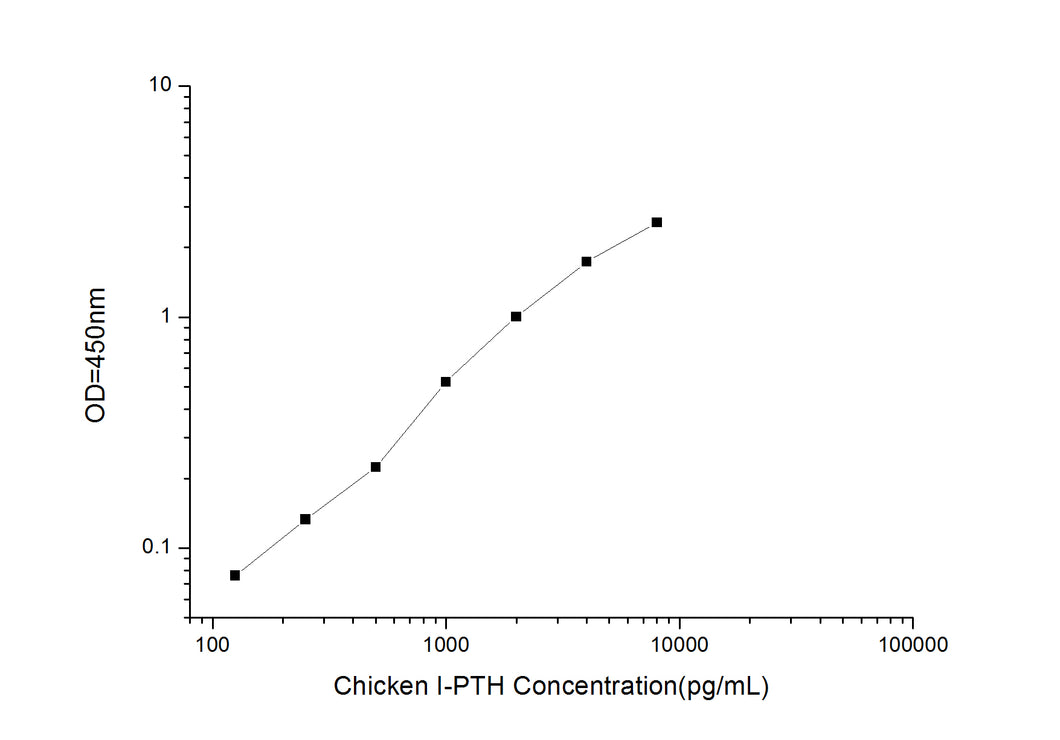 Chicken PTH (Parathyroid Hormone) ELISA Kit