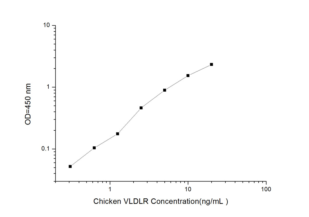 Chicken VLDLR (Very Low Density Lipoprotein Receptor) ELISA Kit