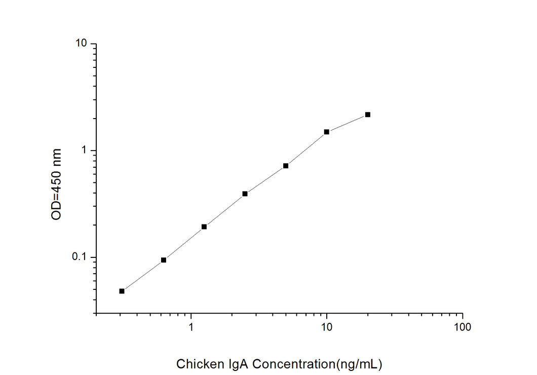 Chicken IgA (Immumoglobulin A) ELISA Kit