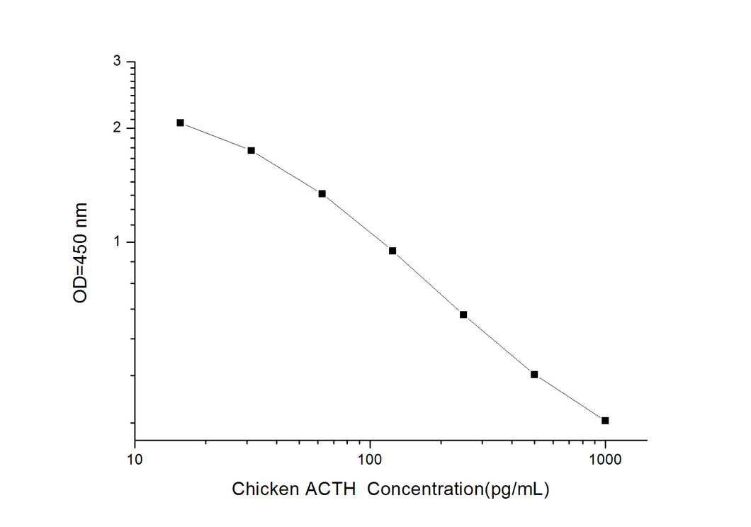 Chicken ACTH (Adrenocorticotropic Hormone) ELISA Kit
