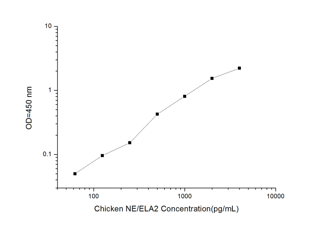 Chicken NE/ELA2 (Elastase 2, Neutrophil) ELISA Kit