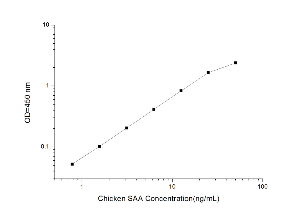 Chicken SAA (Serum Amyloid A) ELISA Kit
