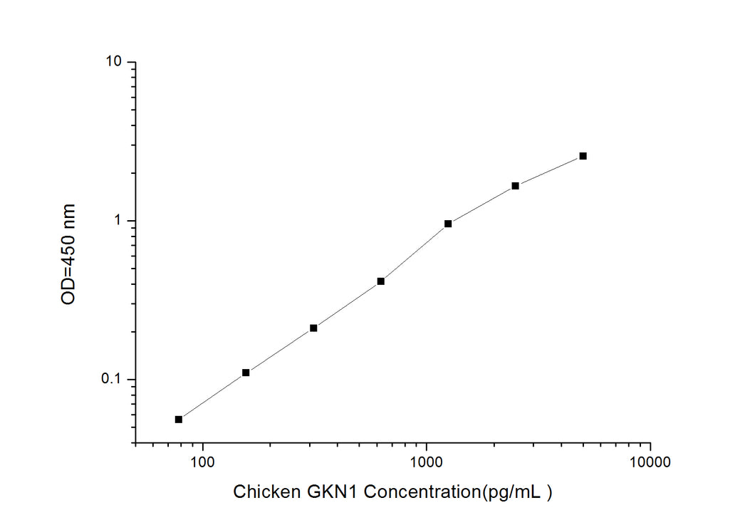 Chicken GKN1 (Gastrokine 1) ELISA Kit