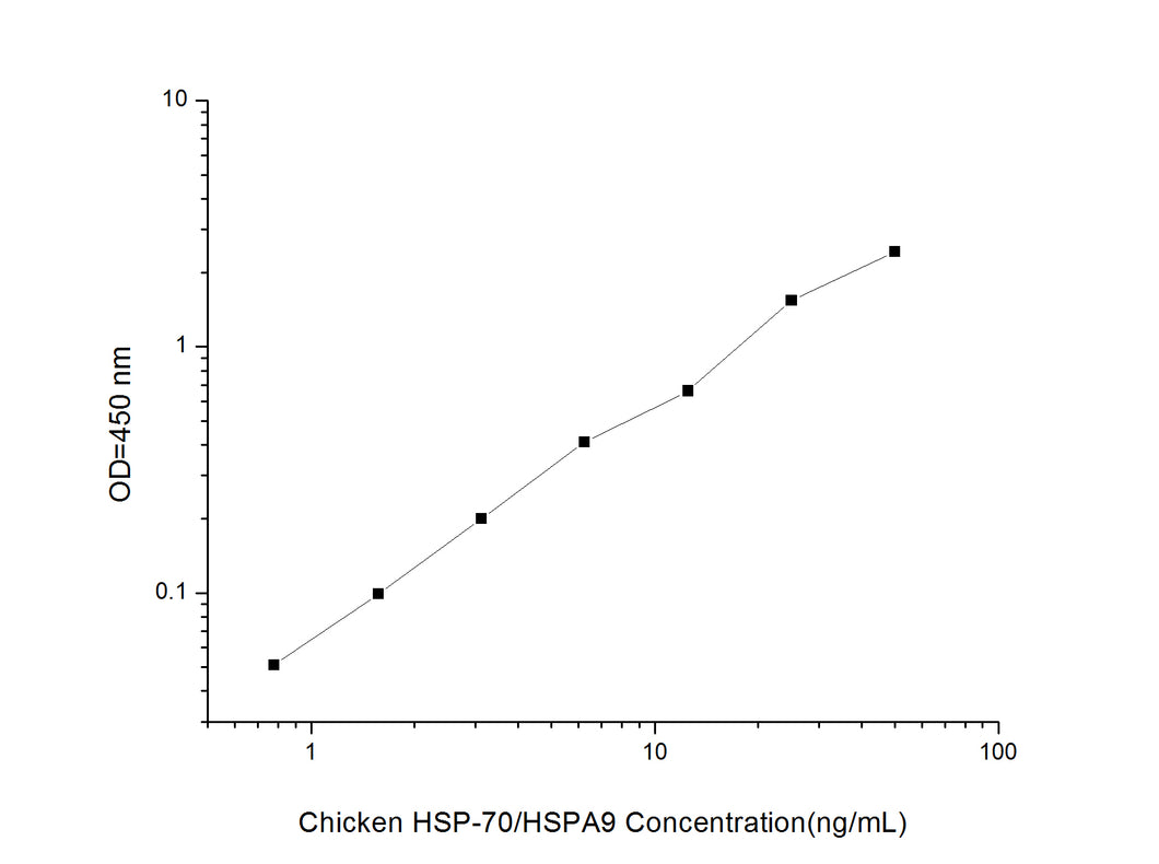 Chicken HSP-70/HSPA9 (Heat Shock Protein 70) ELISA Kit