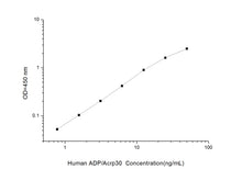 Human ADP/Acrp30 (Adiponectin) ELISA Kit