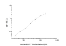 Human BMP-7 (Bone Morphogenetic Protein 7) ELISA Kit