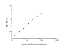 Human CA9 (Carbonic Anhydrase IX) ELISA Kit