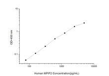 Human MPIF2 (Myeloid Progenitor Inhibitory Factor 2) ELISA Kit